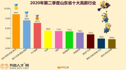 二季度山東就業(yè)市場薪酬 超六成職場人月薪5K 小微企業(yè)經(jīng)濟(jì)復(fù)蘇